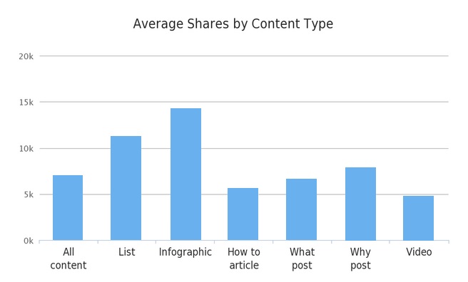 shares by content type