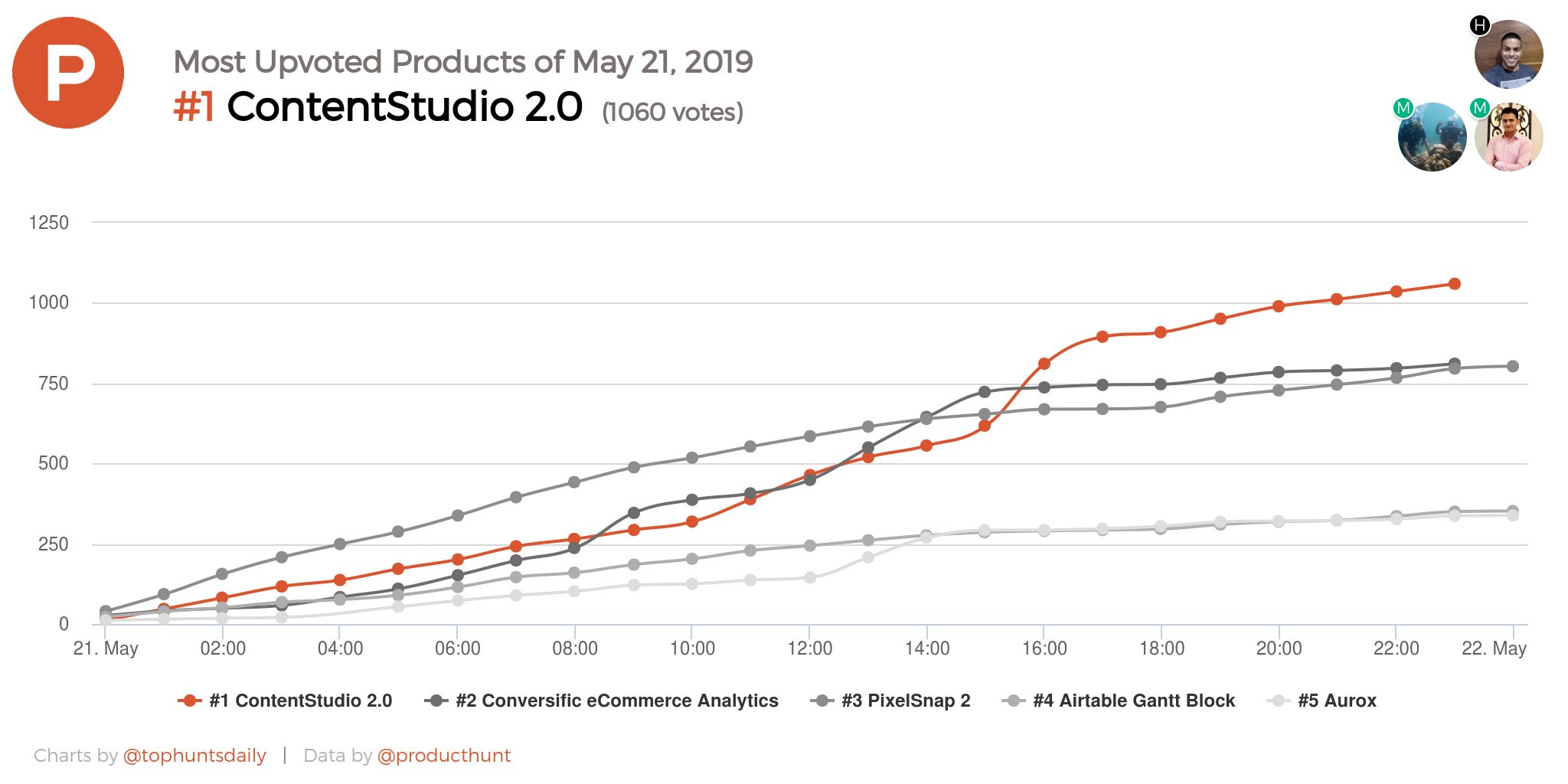 ContentStudio on Product Hunt