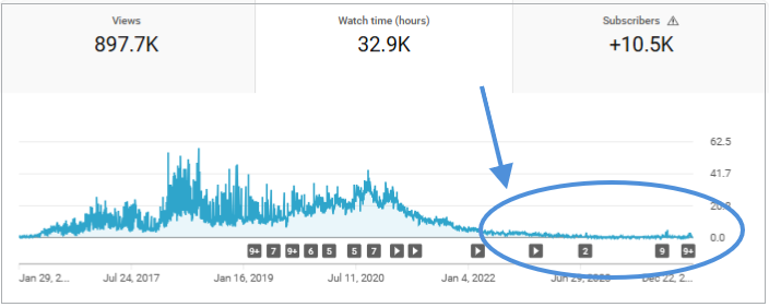 Reduced customer engagement