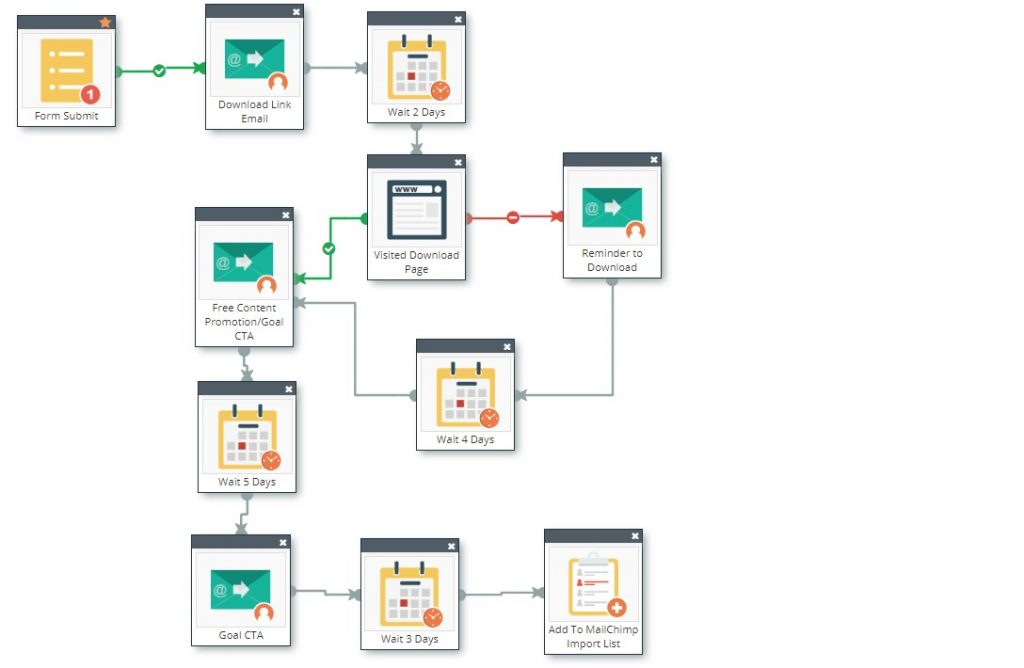 build email automation strategy