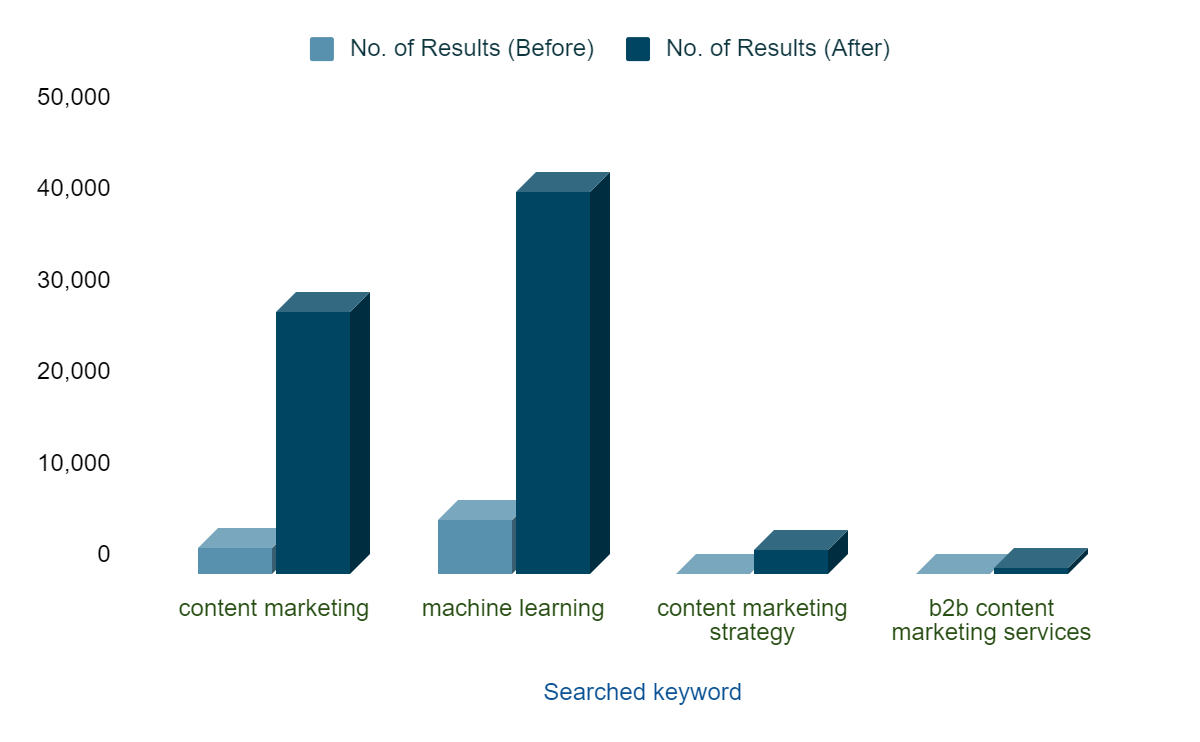 Results of Content Discovery