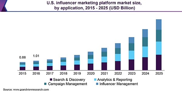 Us influencer marketing 