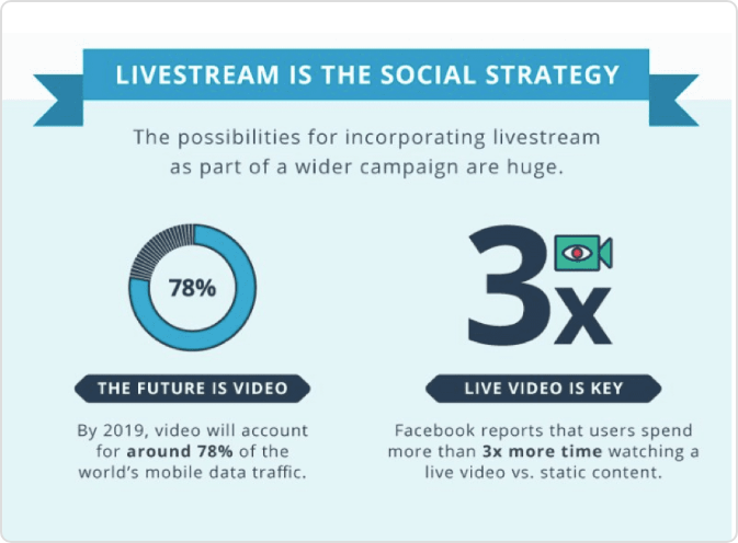 Stats on Facebook live video reach