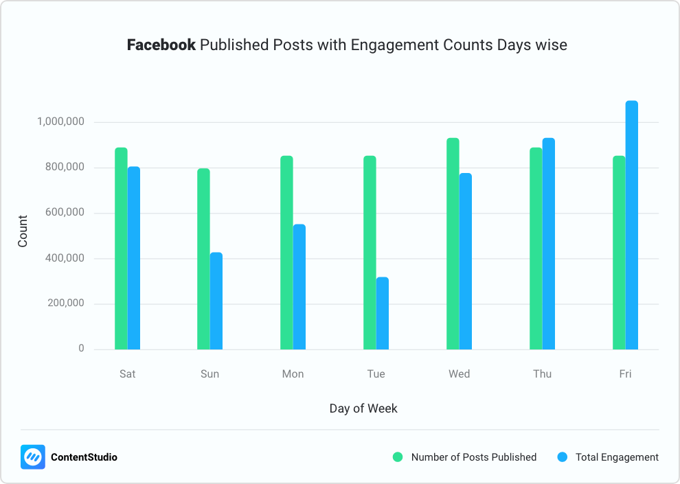 Published Posts on Facebook