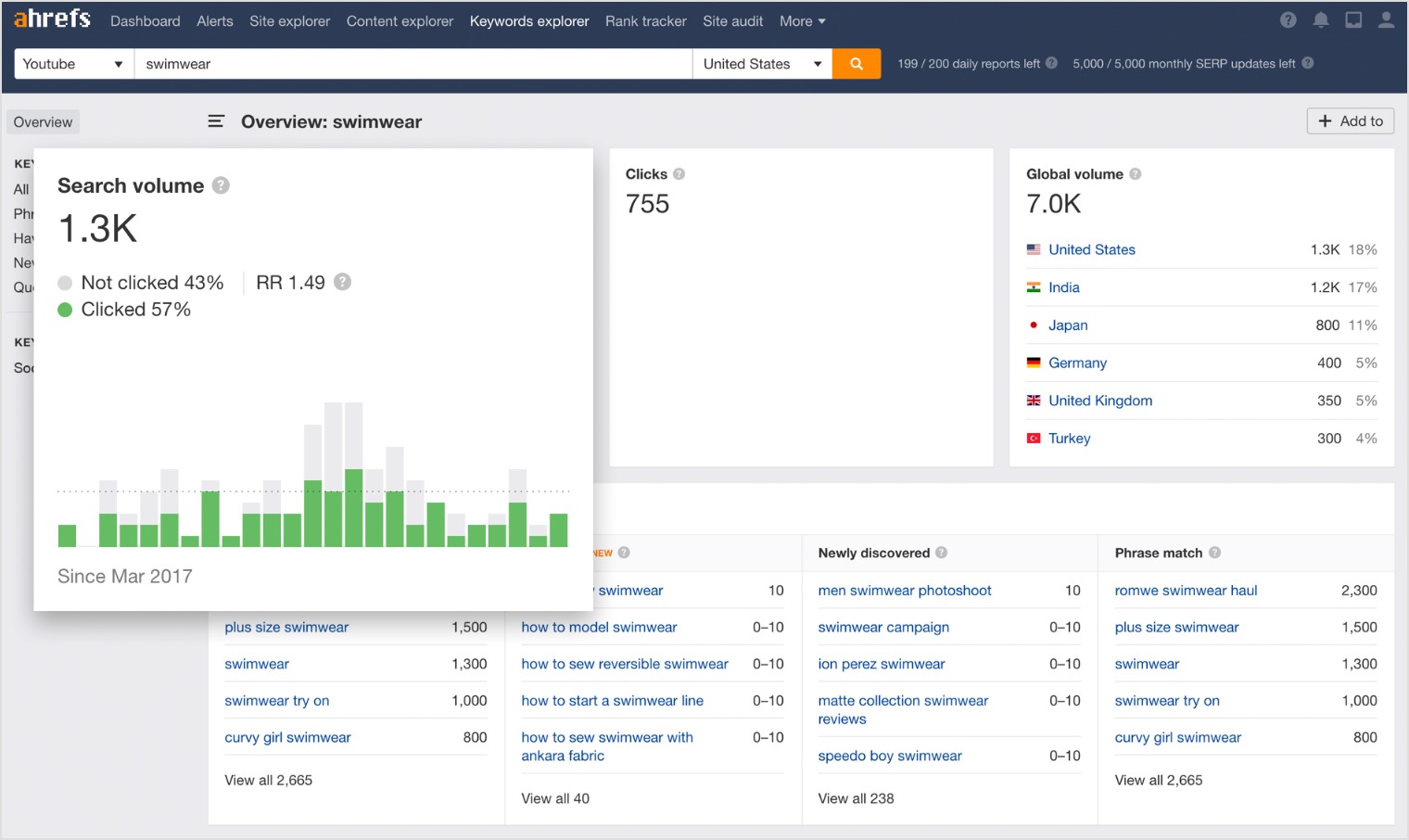 Ahrefs keyword research for youtube