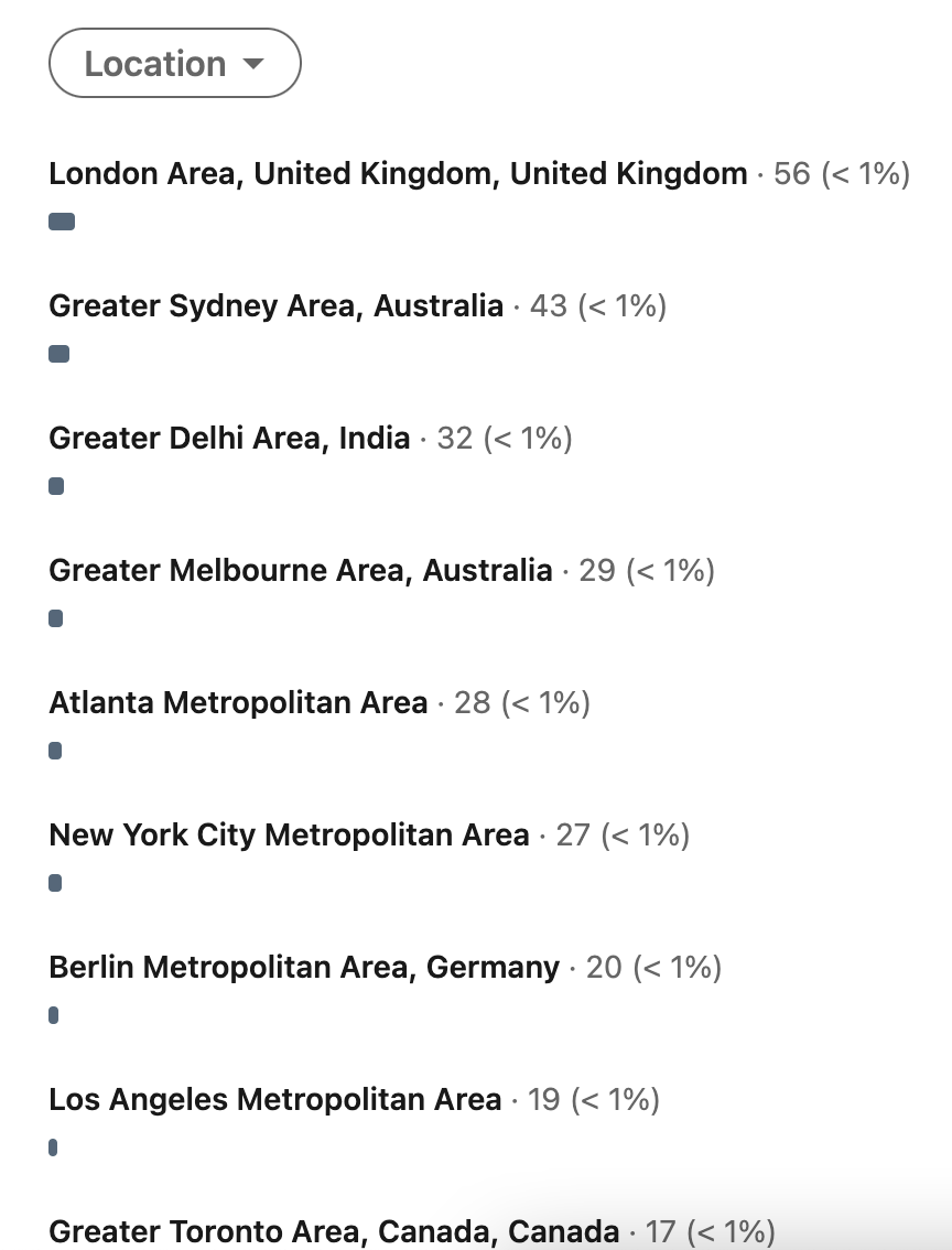  Best Times to Post on LinkedIn by Location