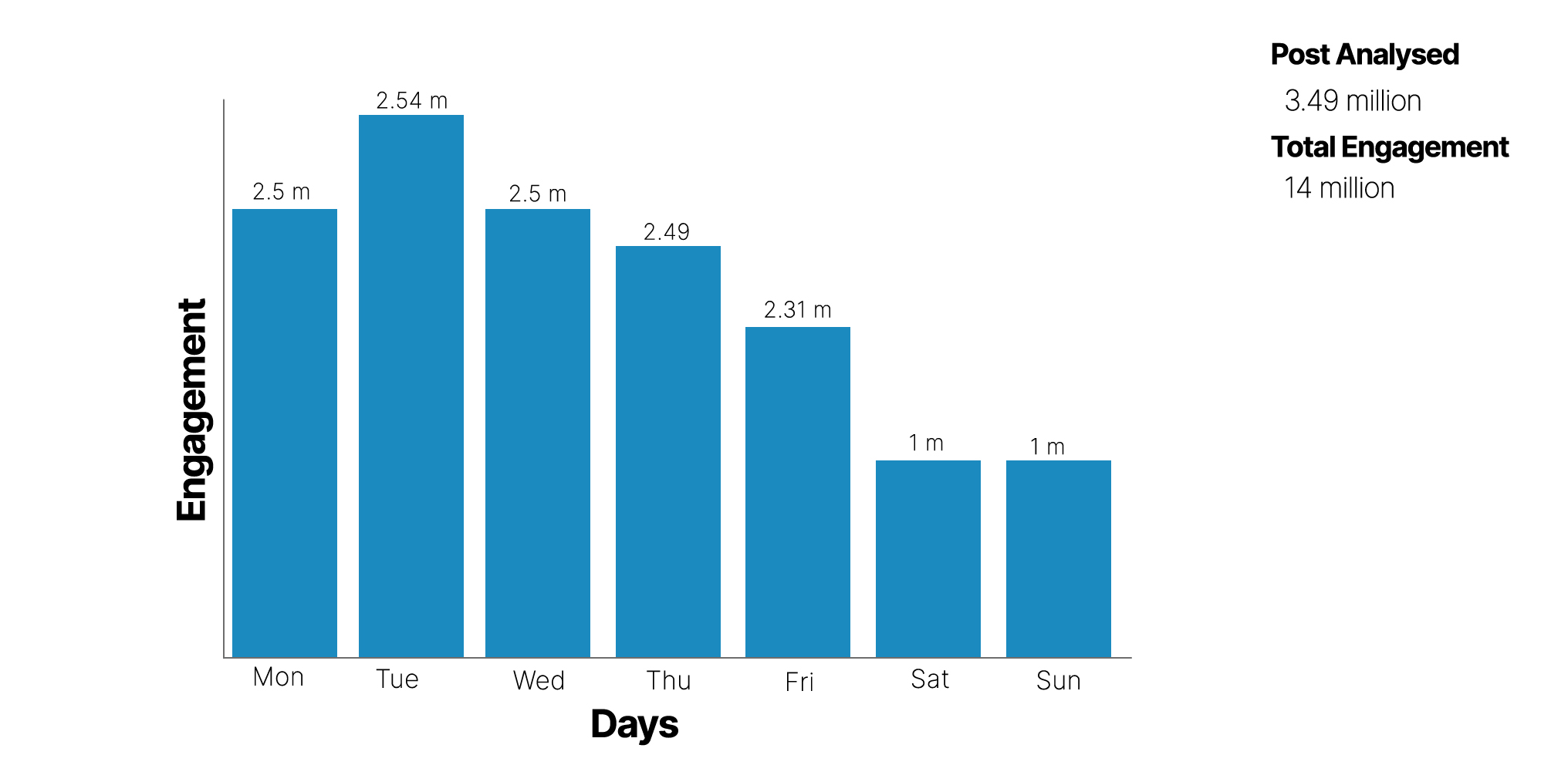 best time to post Linkedin