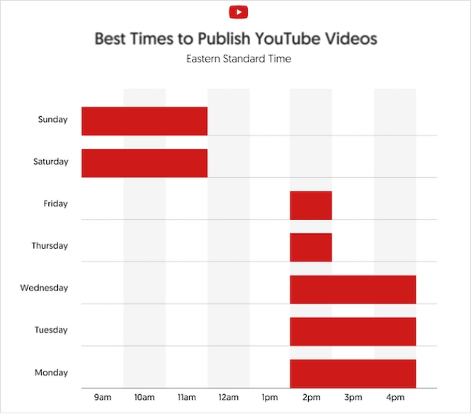 best time to post on youtube