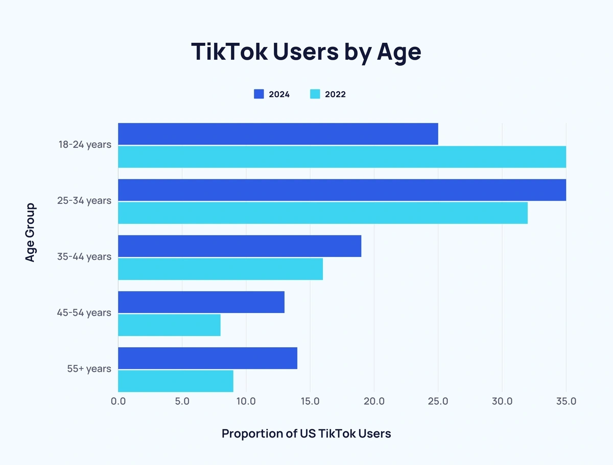 TikTok Users by Age
