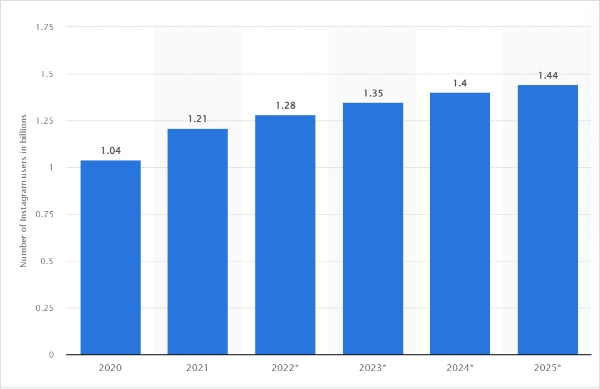 Number of Instagram users worldwide from 2020 to 2025