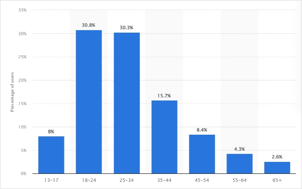 Instagram demographics statistics