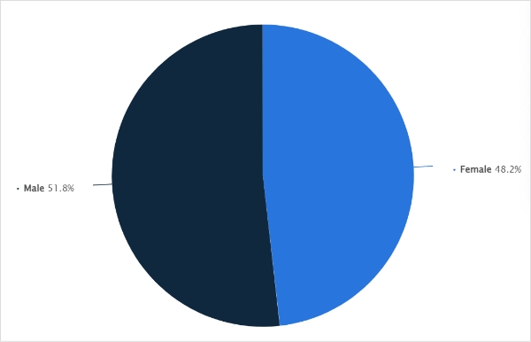 instagram gender demographics