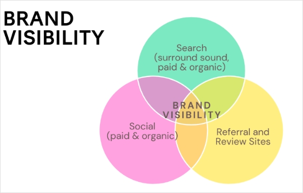 brand visibility