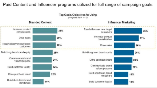 Social Media Influencer Outreach and Management