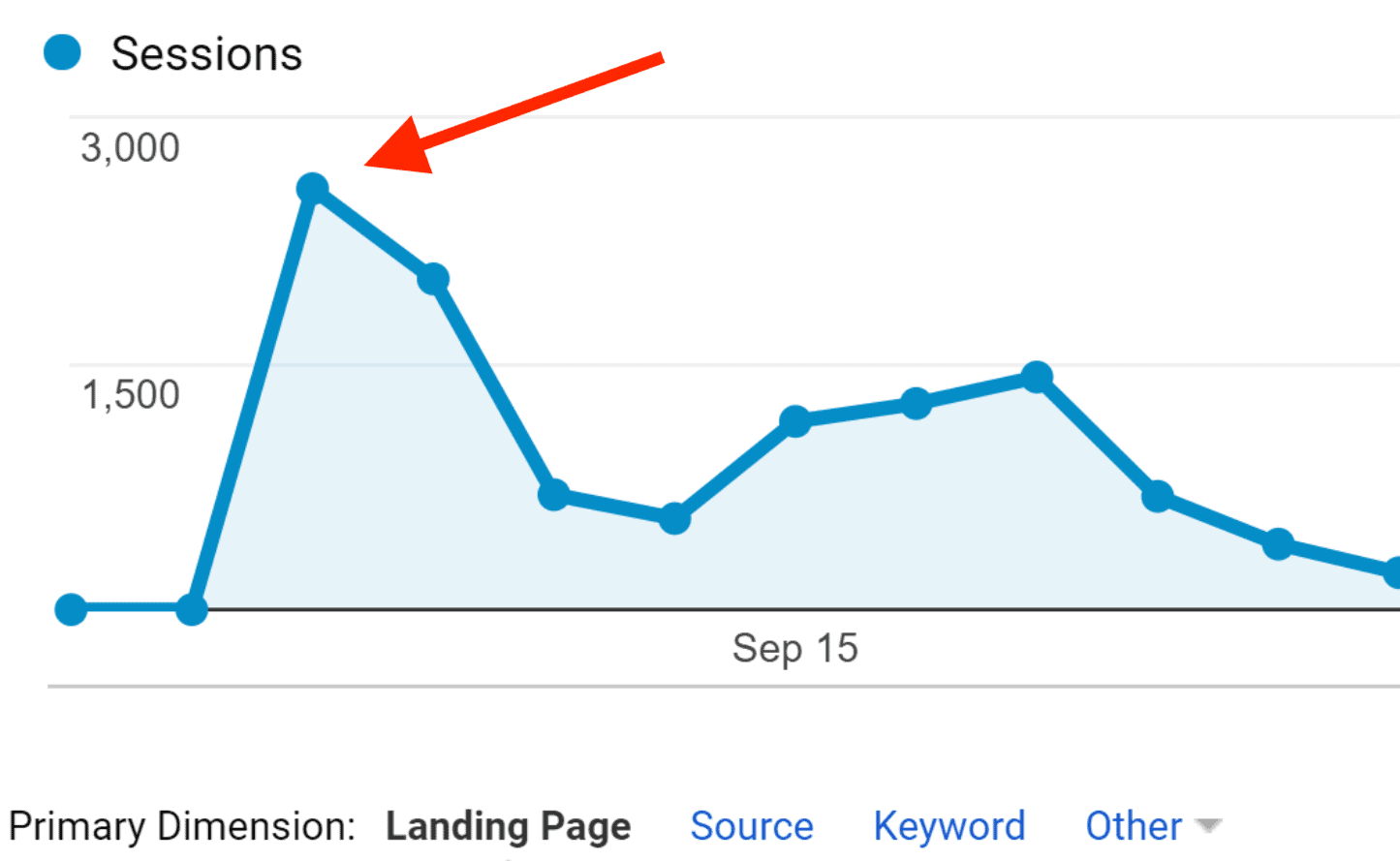 Higher Website Traffic