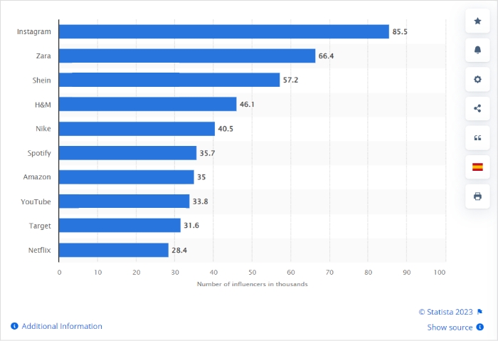 number of influencers on different social media platfoms