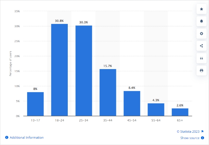 Ages of users