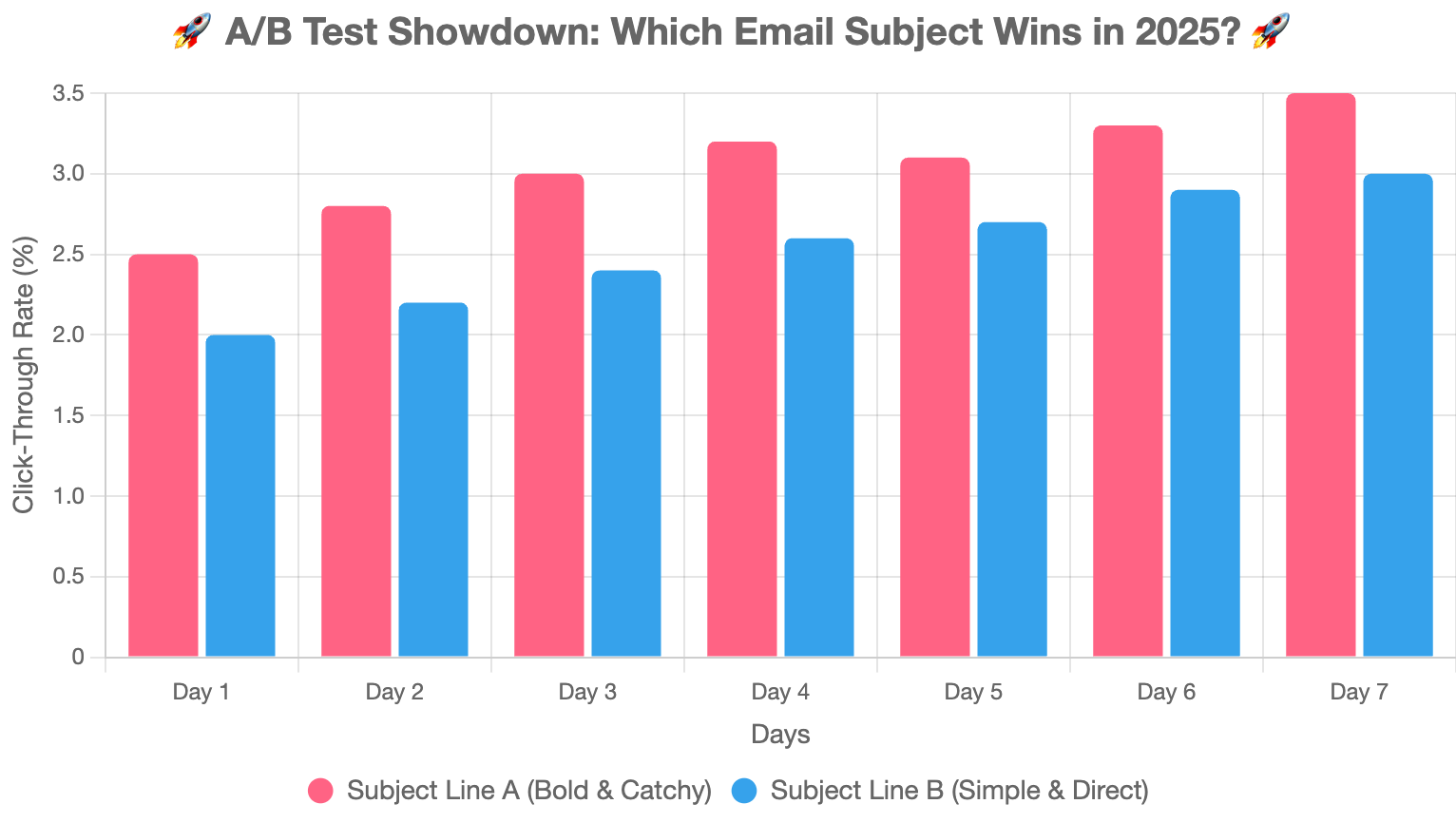 A/B testing and experimentation