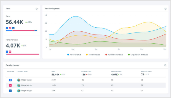 Brandwatch Dashboard