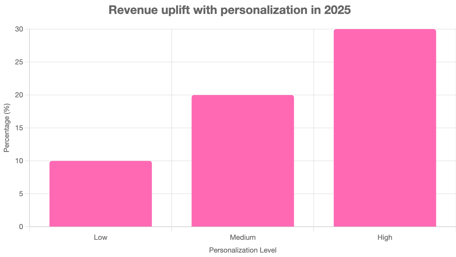 Personalization at scale