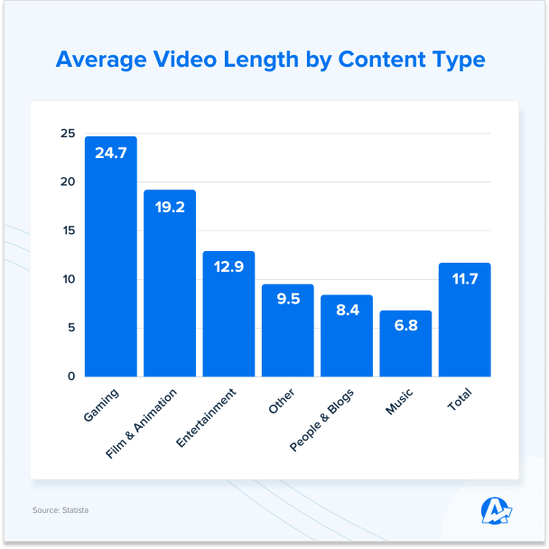 optimize video length and quality