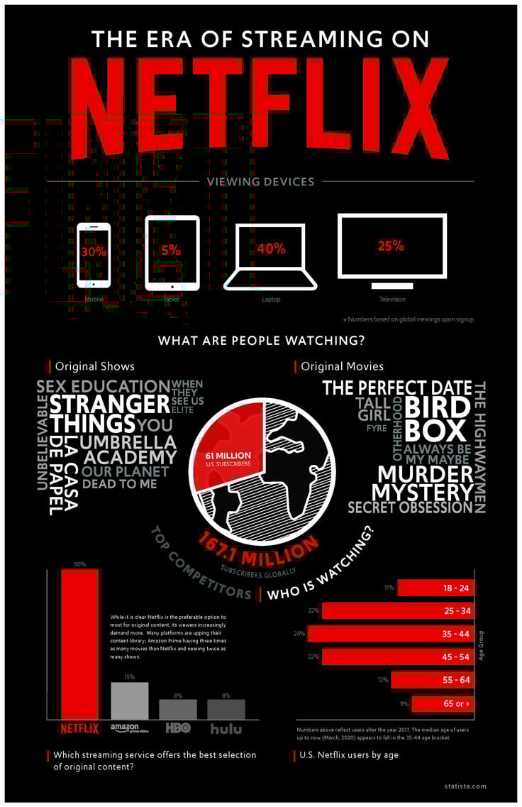 Netflix: Data-driven personalization and content Strategy