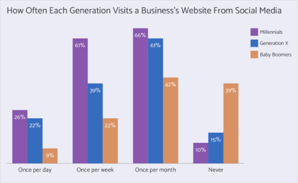 increased website traffic