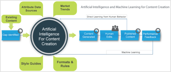 Content Creation Automation