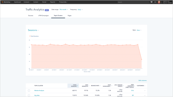 hubspot market automation 