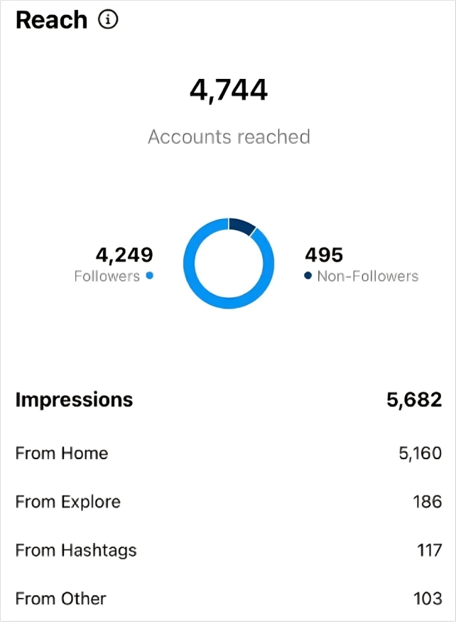 Instagram reach