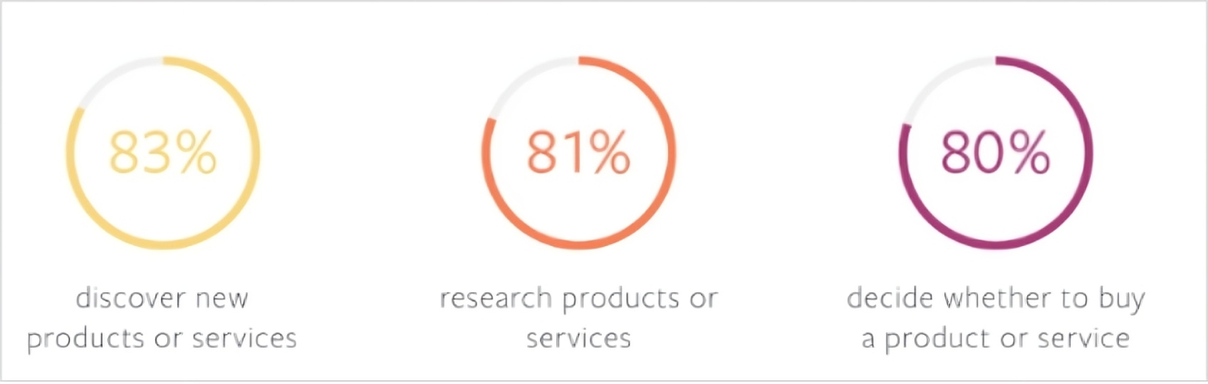 Increased visibility and reach