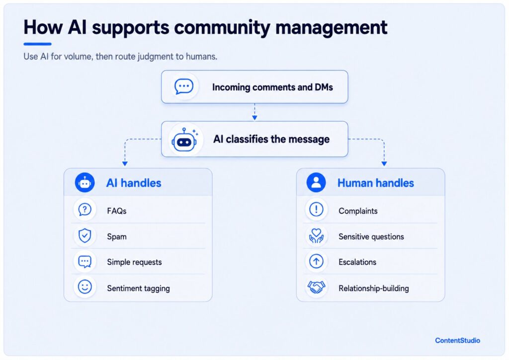 AI in community management