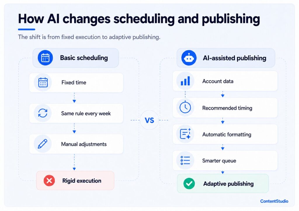 AI scheduling and publishing