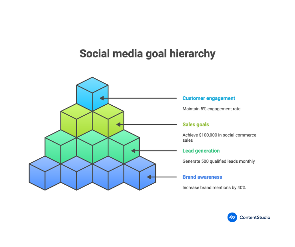 Define your social media goals 
