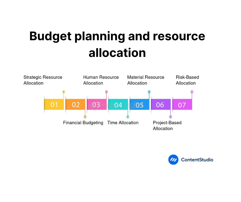 Budget planning and resource allocation
