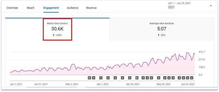 Youtube shorts has enhanced engagement