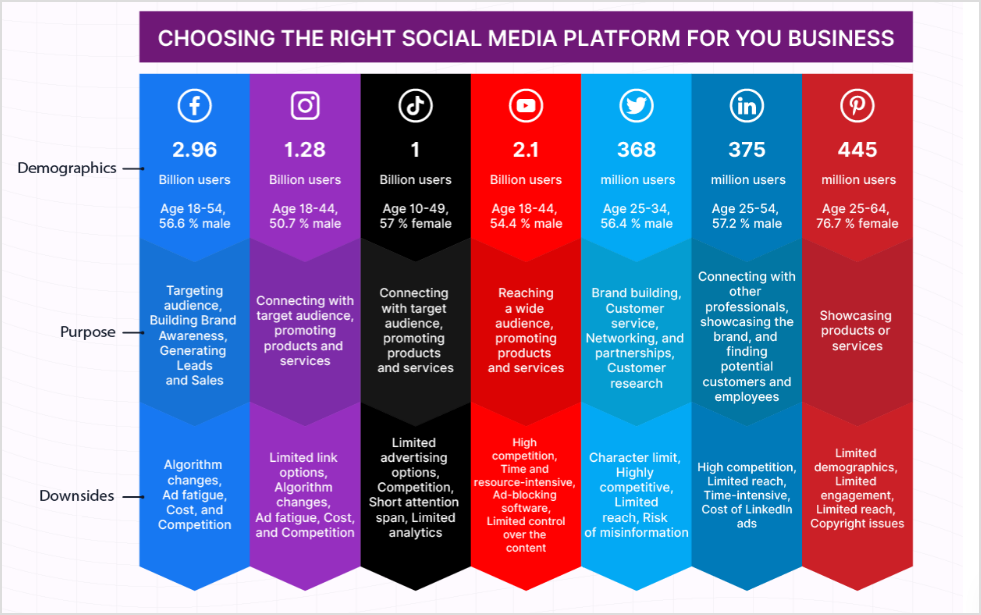 Choose the right social media platforms