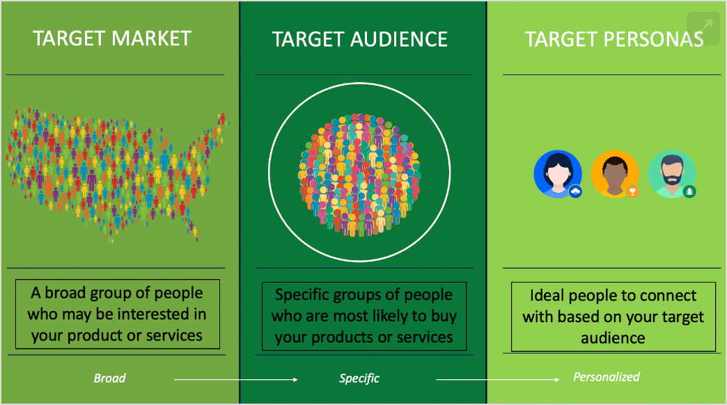 Identify and research your target audience