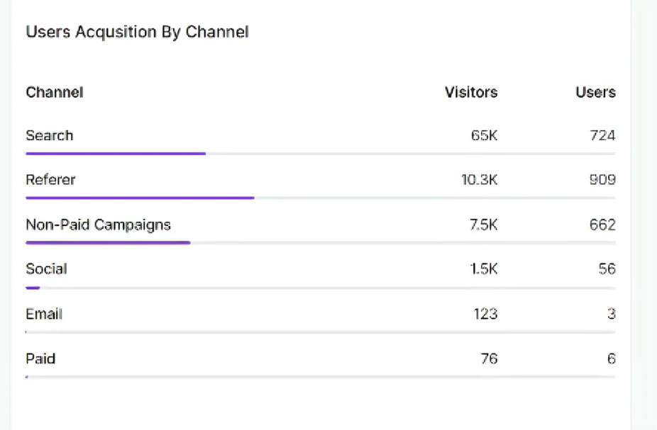 Users aqusition by channel

