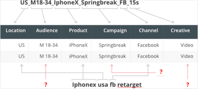 Implement a consistent naming conventions