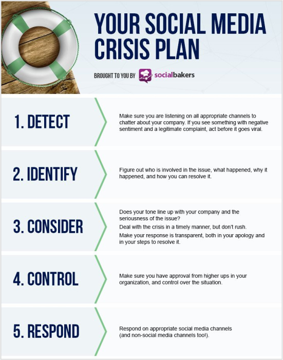 Develop Social Media Crisis Plan