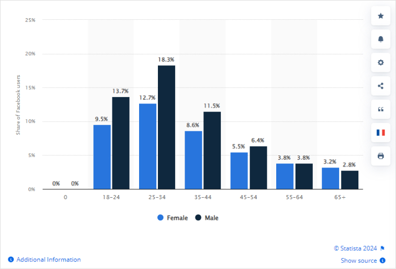 Facebook user according to Statista