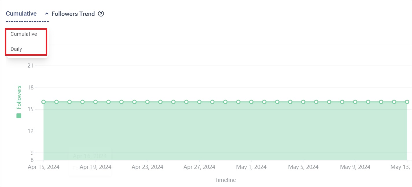 Cumulative and daily followers trend