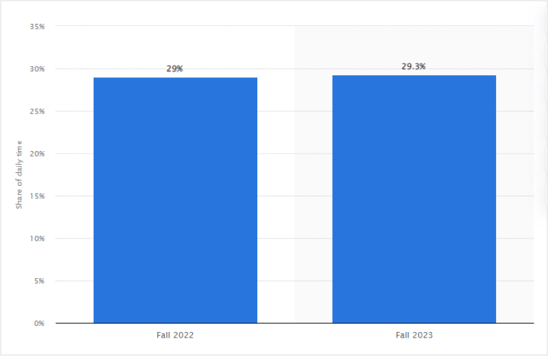 Generation Z time spend on YouTube