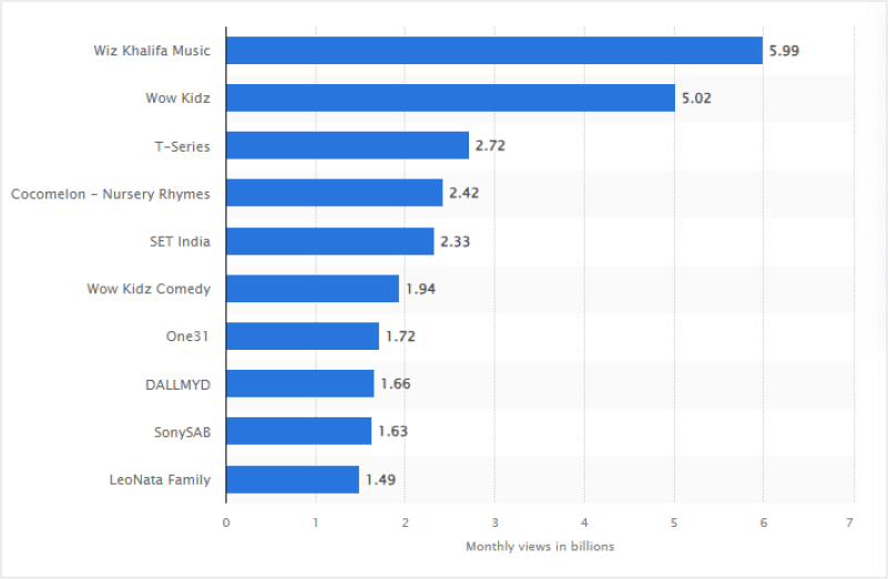 Top channels feature music and children’s content