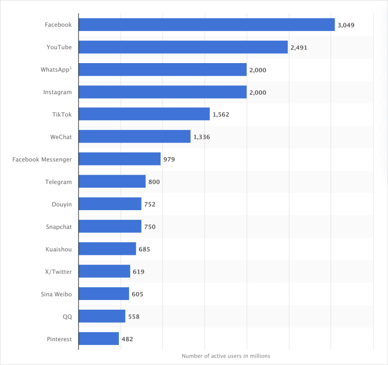 Pinterest users worldwide