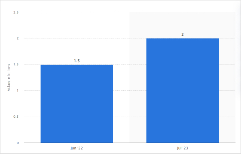 Youtube shorts statistics