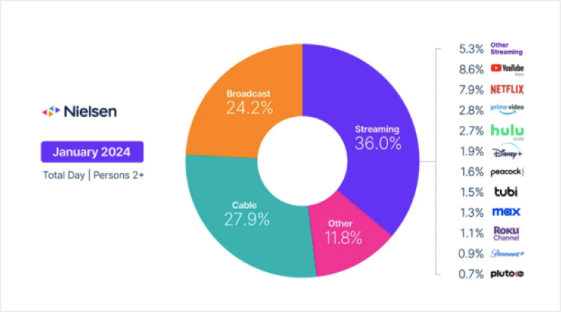 most watched online streaming service