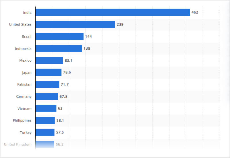 YouTube demographics stats