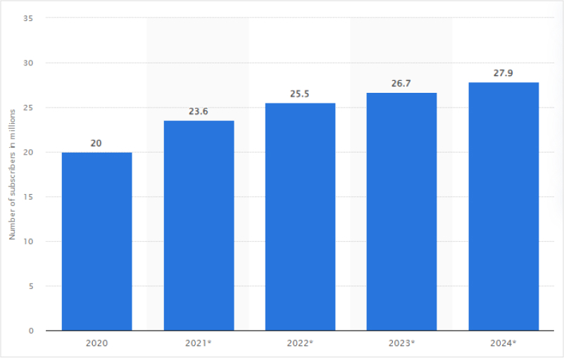 Over 27 million U.S. users are paying subscribers